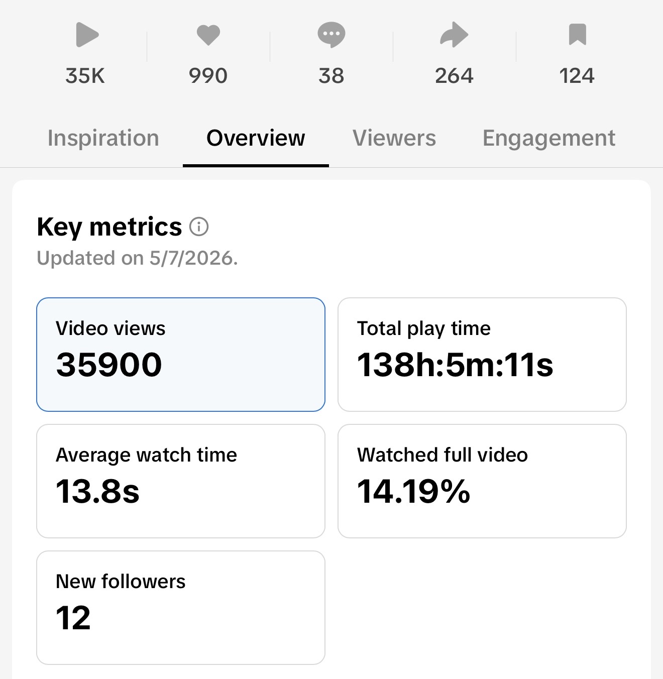 Analytics — 35K views, 14.19% full watch