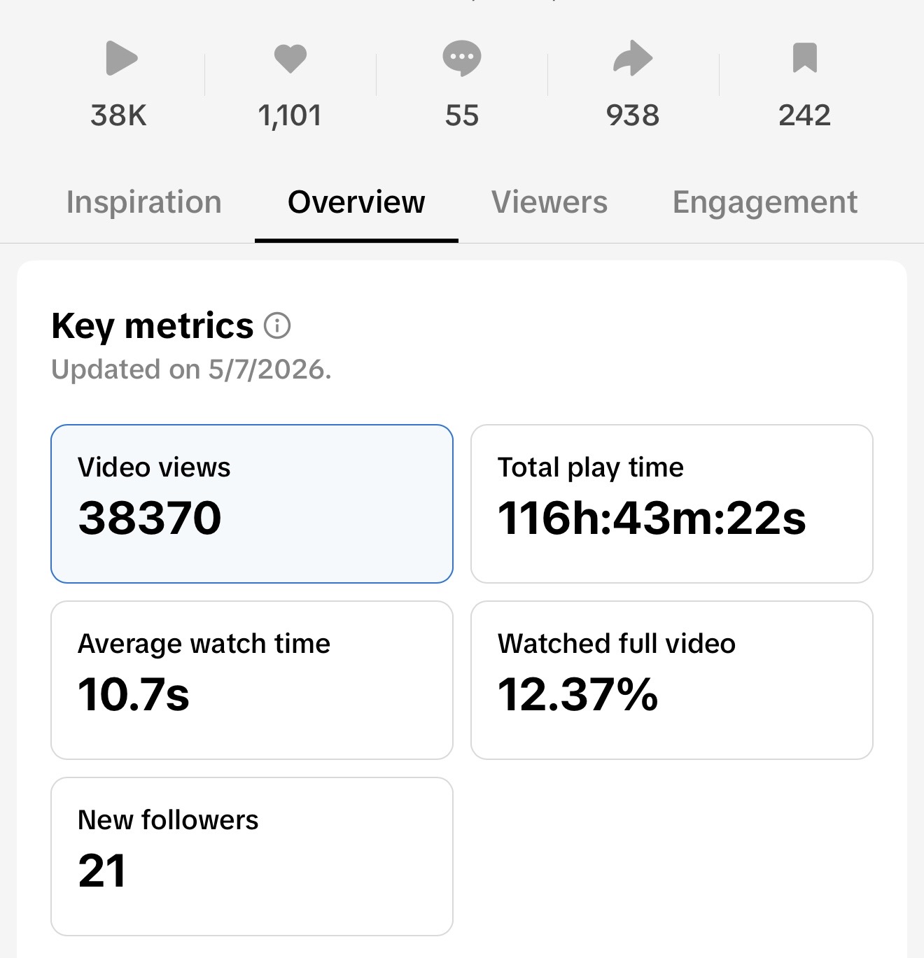 Analytics — 38K views, 12.37% full watch